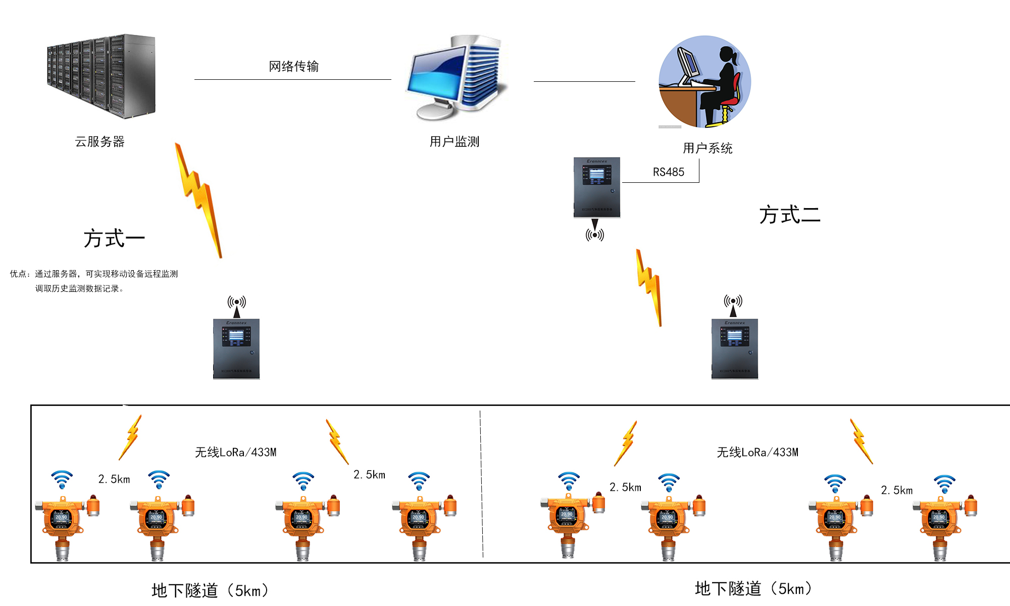 地下綜合管廊氣體檢測(cè)方案圖片 地下綜合管廊氣體檢測(cè)方案圖片